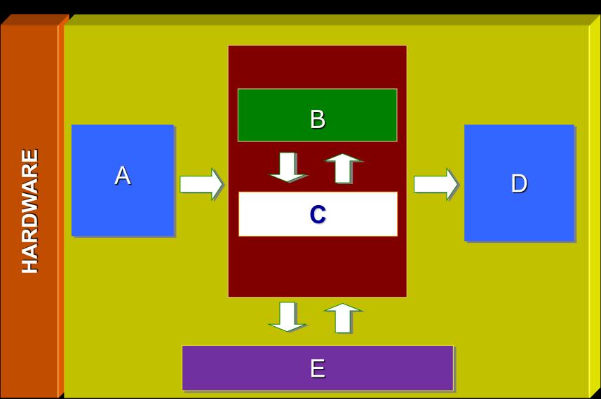 3. Preencha o quadro apresentado com as designações dos elementos indicados no esquema da figura, representativo da estrutura básica de um sistema informático (computador).