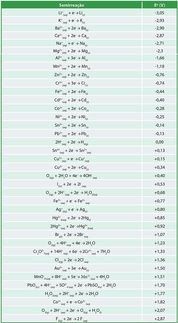 Como você notou, o Li + possui o menor potencial de redução e o F2 o maior potencial de redução, isso significa dizer