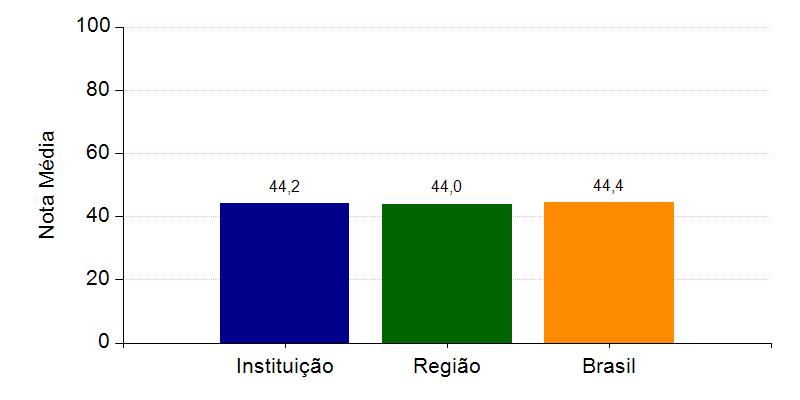 A seguir, encontra-se um gráfico em que se compara o desempenho do curso nessa Instituição com o desempenho da Área, levando em conta a totalidade de estudantes da Área, na Grande Região em que está