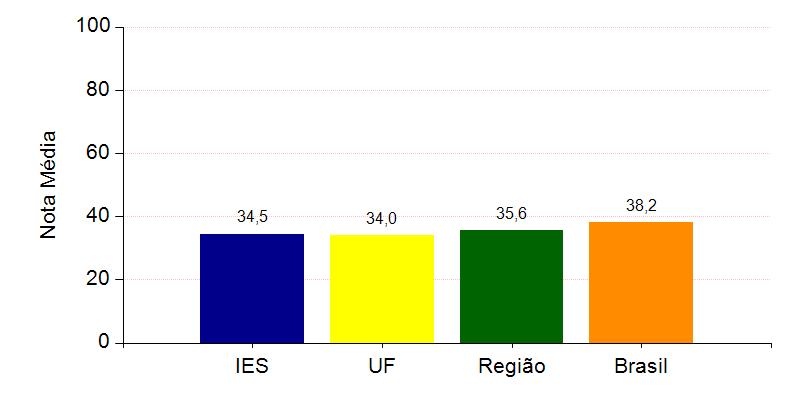 A seguir, encontra-se um gráfico em que se compara o desempenho do curso nessa com o desempenho da Área, levando em conta a totalidade de estudantes da Área, na UF, na Grande Região em que estão