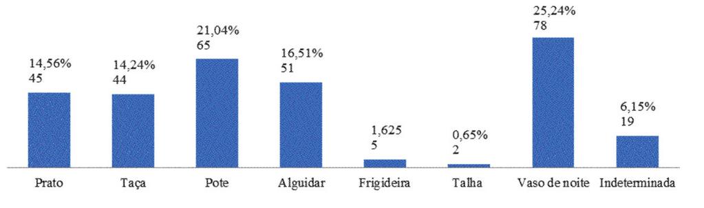 Gráfico 1 Percentagem de cada classe de cerâmica da fossa 7.