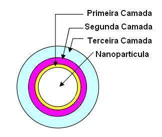 30 promovendo a modificação de propriedades do nanocompósito em relação à matriz pura. As interfases são regiões importantes em nanocompósitos.