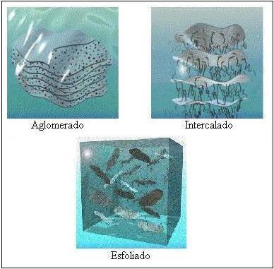 33 natureza, como é o caso de argilas e grafenos, é o estado de esfoliação, na qual as camadas das nanopartículas são separadas uma das outras e distribuídas uniformemente ao longo de toda a matriz