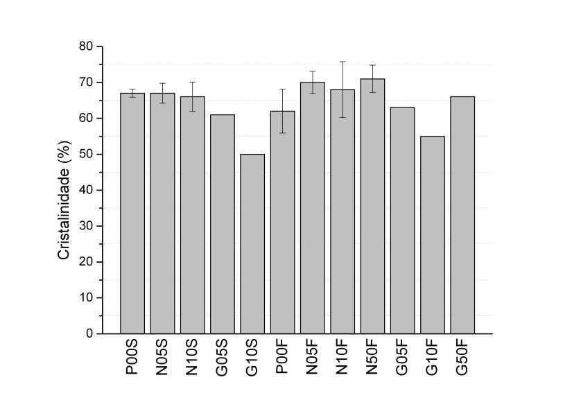 77 temperatura de cristalização também é reportado por Vega et al., (2009).