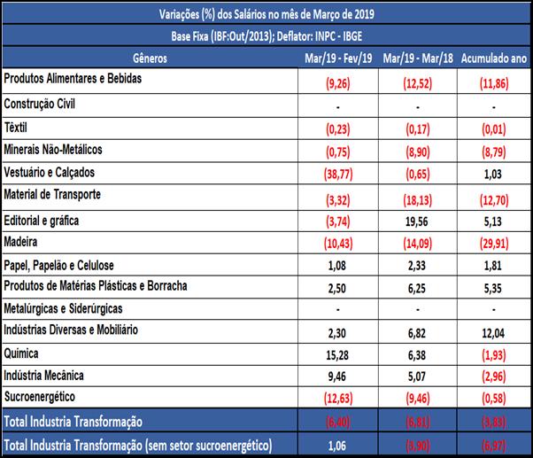 Remunerações Brutas A variável massa salarial registrou queda de (-6,40%) na comparação entre os meses de março e fevereiro. Com esse resultado, aponta-se primeiro recuo nessa base de comparação.