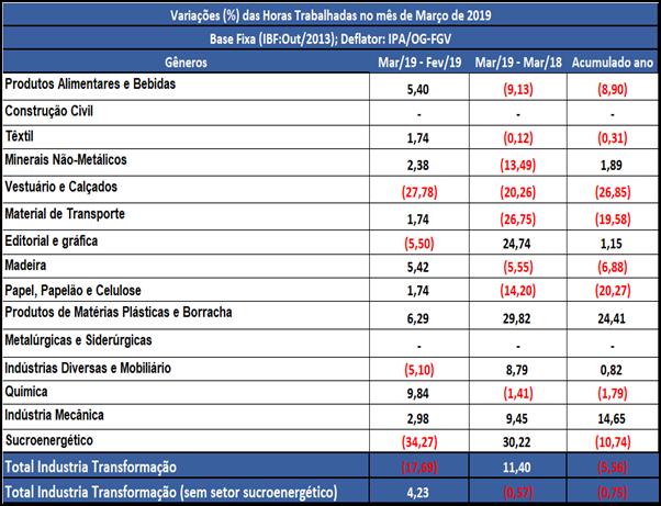 Horas Trabalhadas Confirmando o retrocesso observado no cenário macroeconômico nos três primeiros meses do ano, a variável horas trabalhadas recuou (-5,56%) no primeiro trimestre de 2019, na