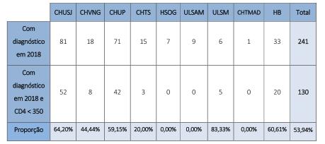 De acordo com o registado no SI.VIDA, dos 241 novos diagnósticos em 2018, 54% foram considerados diagnósticos tardios, por apresentarem contagem CD4+ 350.