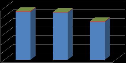 6000 5000 4000 3000 2000 1,95% 1,31% 108 71 5512 5427 90 4357 2,06% % reatividade Testes Reativos Testes Realizados 1000 0 2016 2017 2018 Fonte: Plataforma DGS, 2018 Gráfico n.