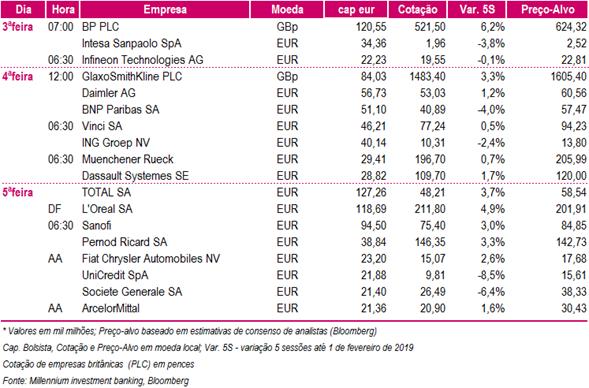 Resultados EUA Semana Passada Semana positiva para os mercados acionistas com as contas empresariais a provocarem diferentes reações na Europa.