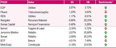 Em território nacional, o PSI20 desvalorizou 0,72% para 5.115,02 pontos.