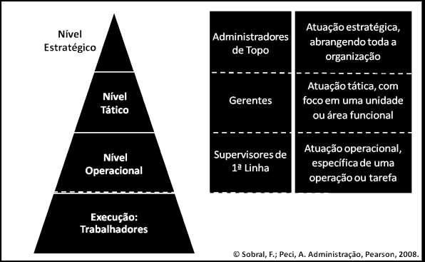 Figure 1 - Níveis Organizacionais. Fonte: (Sobral & Peci, 28) O nível estratégico é o mais alto da hierarquia, onde os gestores da alta cúpula (presidentes, diretores, etc.