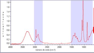 Resultados e Discussão 72 correspondem a praticamente toda a região que foi chamada de espectro inteiro (650-1650 e 2600-3100 cm -1 ).