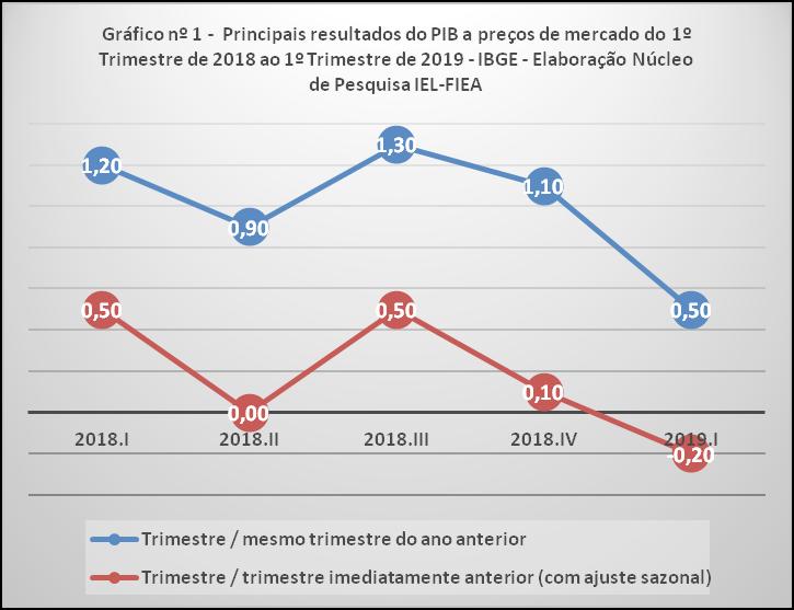 PANORAMA CONJUNTURAL Abril de 2019 Publicado em Junho de 2019 O COMPORTAMENTO DO PIB NO 1º TRIMESTRE DE 2019 No primeiro trimestre de 2019, o comportamento do PIB brasileiro apresentou taxa negativa
