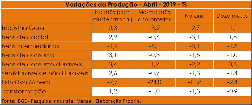 A PRODUÇÃO INDUSTRIAL BRASILEIRA EM ABRIL DE 2019 O desempenho da indústria brasileira em abril de 2019 apresentou, no levantamento com ajuste sazonal, discreta elevação de 0,3%.