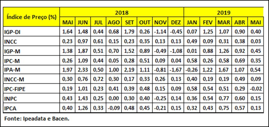 A PRODUÇÃO INDUSTRIAL BRASILEIRA EM ABRIL DE 2019 Ainda segundo o IEDI, o nível de utilização da capacidade instalada da indústria de transformação, de acordo com a série da FGV com ajustes sazonais,