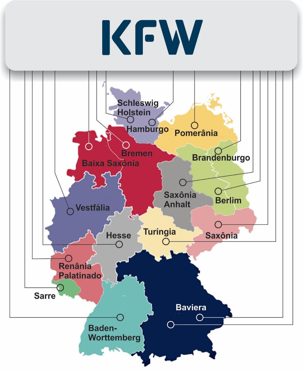 O somatório dos Ativos dos 17 Bancos de Fomento Regionais representa 75% dos Ativos do Grupo KfW, que, em