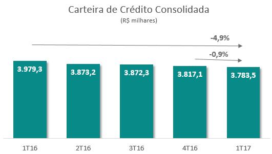 Desempenho Operacional Carteira de Crédito No gráfico abaixo, ilustramos a carteira de crédito total do Paraná Banco, que ao final do 1º trimestre de 2017 apresentou o saldo de R$ 3,8 bilhões, que