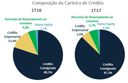 No gráfico abaixo, é possível ver a composição da carteira no final do, onde o crédito consignado representou 87,3% do total, seguida pela carteira de crédito empresarial com 5,6% e das carteiras de