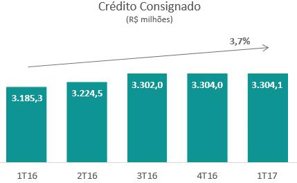 Considerando a carteira de parceria de financiamento ao consumo, temos que 93,5% da carteira de crédito estava classificada entre os níveis de A ao C, conforme podemos ver na tabela abaixo. Classif.