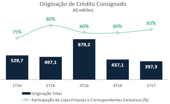 No gráfico abaixo, apresentamos a produção do crédito consignado que totalizou R$ 397,3 milhões. A produção através das lojas próprias e correspondentes exclusivos representou 83% nesse trimestre.