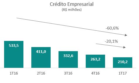 Crédito Empresarial A carteira de crédito empresarial encerrou o com saldo de R$ 210,2 milhões, uma retração de 60,6% e 20,1% comparando com o e, respectivamente.