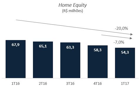 Home Equity Com a descontinuidade da produção da carteira de home equity no a carteira finalizou com um saldo de R$ 54,3 milhões ou 7,0% menor que o último trimestre e 20,0% menor versus o.