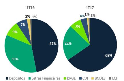 Essa redução está em linha com a menor produção de crédito do Banco e com isso, menor necessidade de funding.