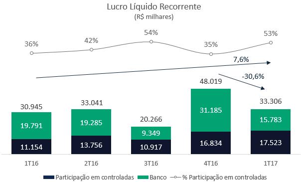 Rentabilidade No gráfico abaixo, ilustramos o lucro líquido consolidado, que atingiu R$ 33,3 milhões no, um aumento de 7,6% na comparação com o e em relação ao houve uma redução de 30,6%.