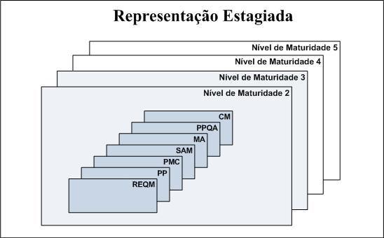 associados às áreas de processo incluídas nos níveis 2 e 3 do modelo estagiado foram satisfeitos no nível de capacidade esperado para este nível.