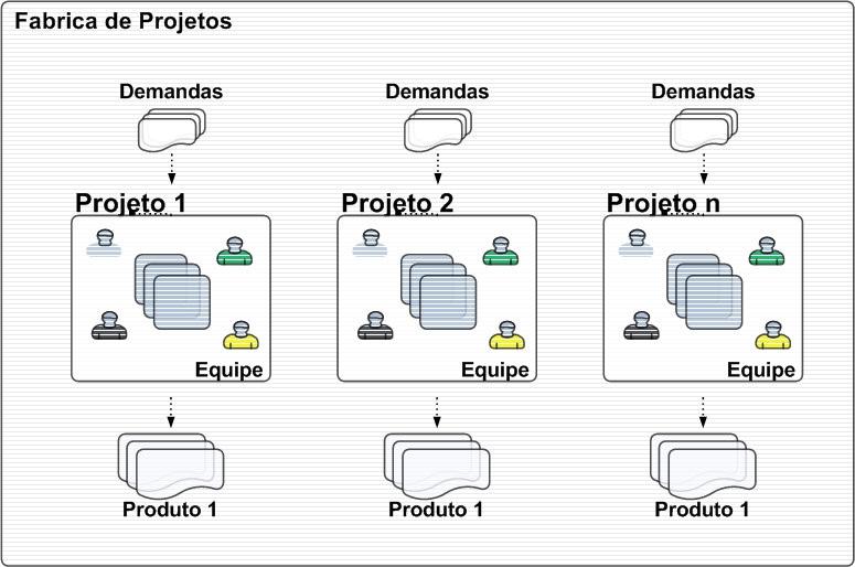 interdependentes ou reusarem componentes entre si, mas todos com começo, meio e fim planejados.