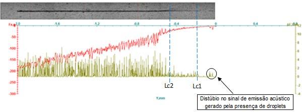 Figura 11 Distúrbio nos dados de emissão acústica e força tangencial coletados durante a realização de cada ensaio, gerado pela presença de droplets CONCLUSÃO Com base nos resultados experimentais