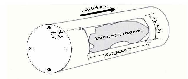 25 Figura 9 - Definição das dimensões comprimento e largura de área de perda de espessura em dutos.