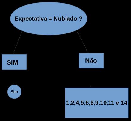 Repare que quando a resposta é não ainda tem várias instâncias a serem classificadas, caso se interesse em continuar fazendo o processo é o mesmo basta supor que esse node é uma nova árvore e