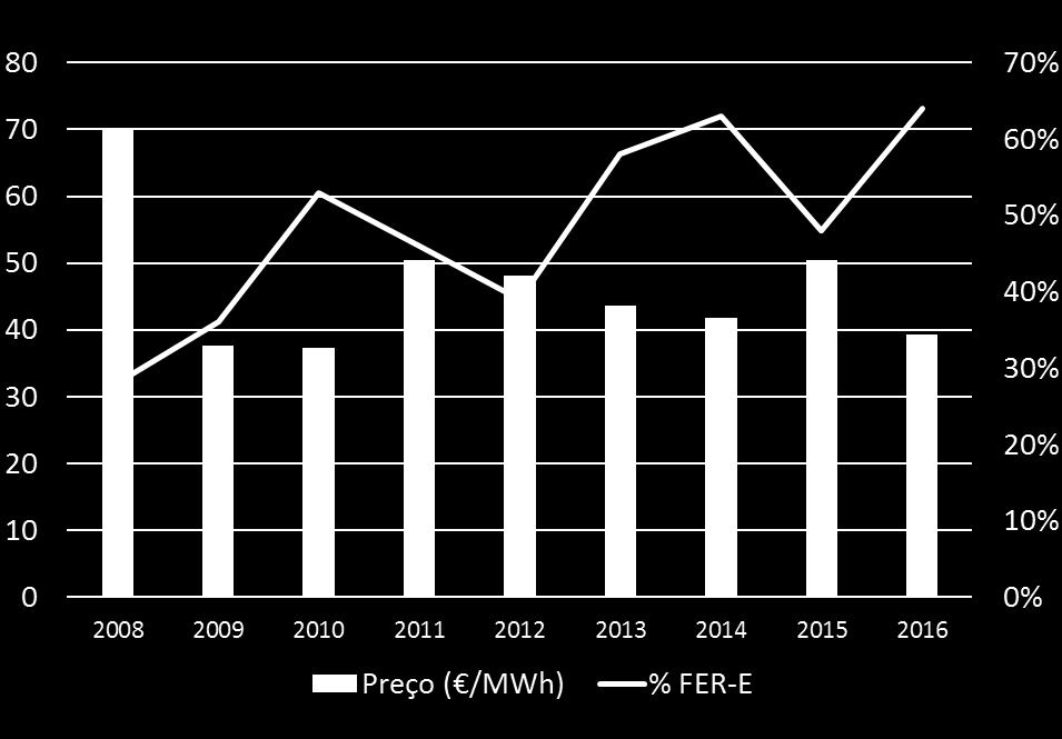 48% 216 39,38 64% A predominância das FER na produção elétrica nacional permite manter o preço da