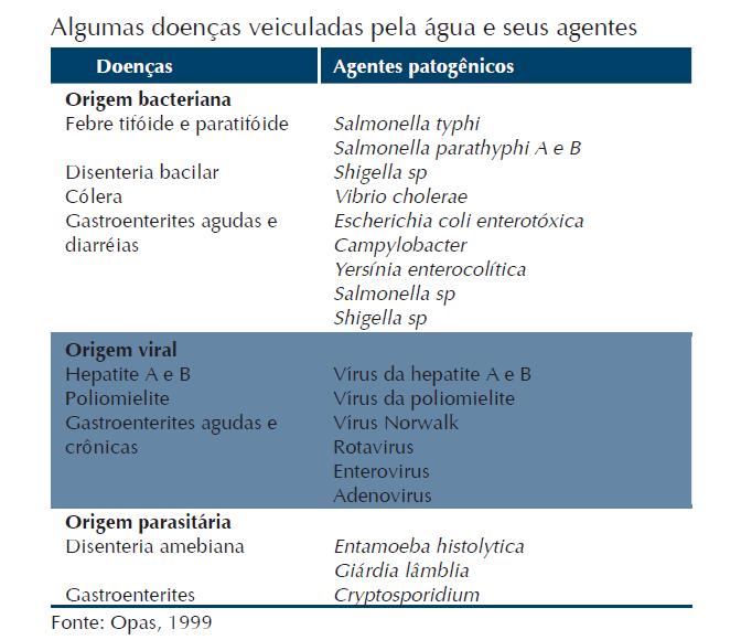 Algumas doenças