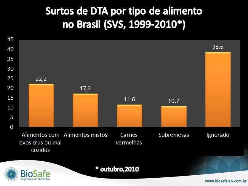 Surtos de DTA no Brasil de acordo