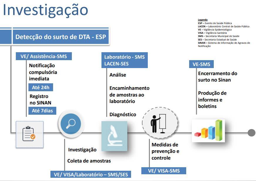 Investigação de surtos de DTA D-