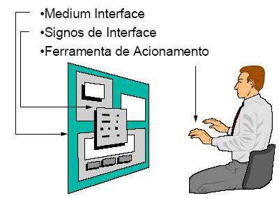 52 opções, rótulos, caixas de texto, caixas de diálogo são exemplos de signos de interface mais comuns.