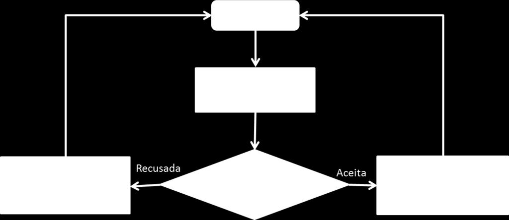 4. Se positiva (aceita): a proposta é cadastrada no software de