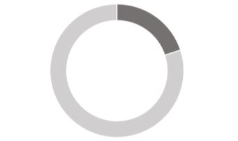 Brasil Carência de serviços Água e Esgoto Sem acesso ao serviço Educação 73% 20% Resíduos Sólidos Sem Creche Sem