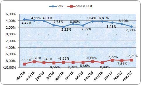 Análise de Risco de Mercado da Carteira VaR e Stress Test PLANO III -CD VaR = Perda máxima esperada para a carteira no intervalo de 1 mês, considerando as situações