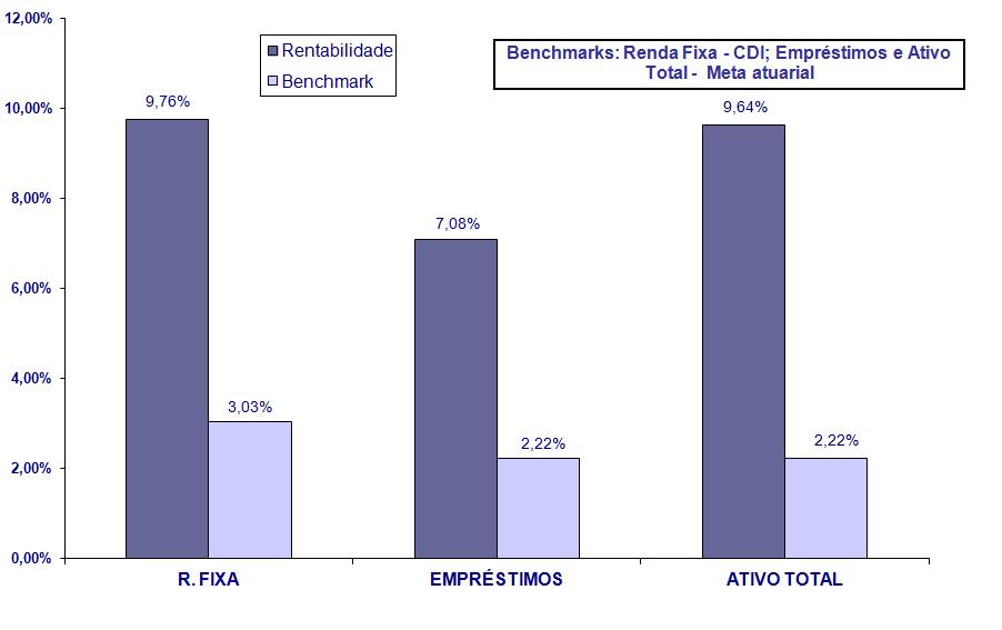 Rentabilidade Acumulada por Segmentos e Ativo Total 1º