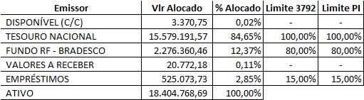 Acompanhamento da Política de Investimentos, quanto aos