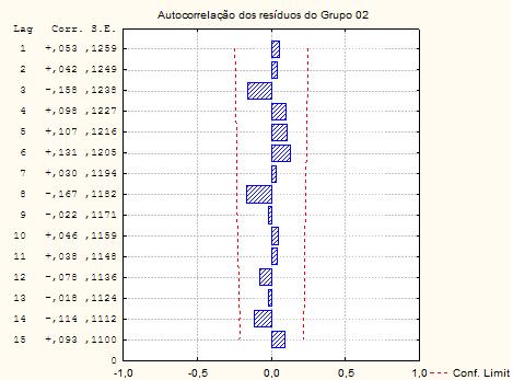 Dados trasformados 87 4.5.3.1 Autocorrelação dos resíduos do grupo 02 O modelo apreseta-se ajustado, satisfazedo que ehum dos valores de r k apresetaram-se fora do itervalo ( r ) 2 k Figura (4.