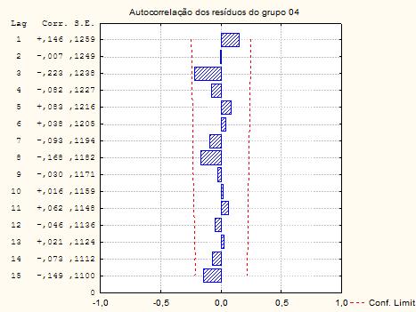 Dados trasformados 89 4.5.5.1 Autocorrelação dos resíduos do grupo 04 O ajuste do modelo é satisfatório, como observa-se Figura (4.5 08) Autocorrelação dos resíduos do grupo 04 4.5.6 Previsão para o grupo 05 O modelo (4.