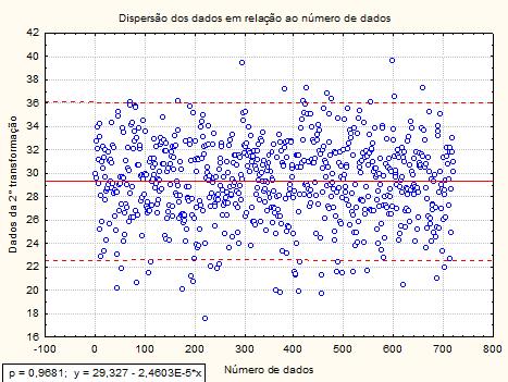 71 Figura (4.3 07) Gráfico de dispersão dos dados do Grupo 06, em relação ao úmero de dados ordeados o tempo. Os dados dos grupos 04, 05 e 06 são submetidos a trasformação segudo a seção (2.
