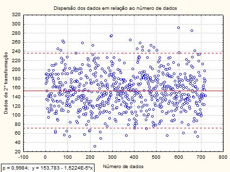 72 Figura (4.3 09) Gráfico de dispersão dos dados trasformados do grupo 05, em relação ao úmero de dados ordeados o tempo. Figura (4.3 10) Gráfico 19 de dispersão dos dados trasformados do grupo 06, em relação ao úmero de dados ordeados o tempo.