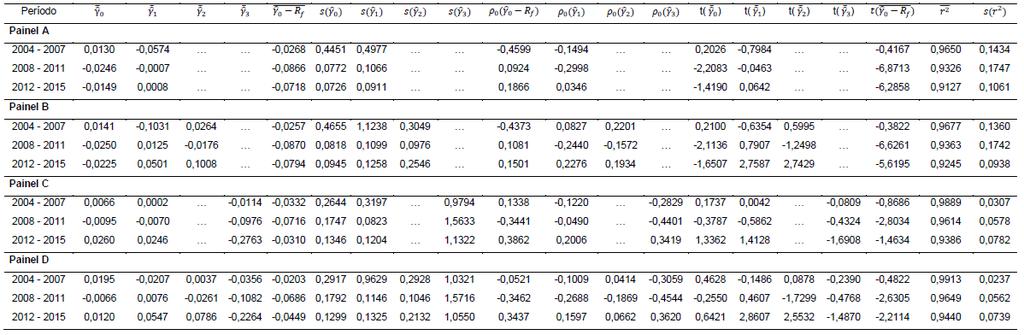 Tabela 3: Estatísticas resumo da aplicação do modelo