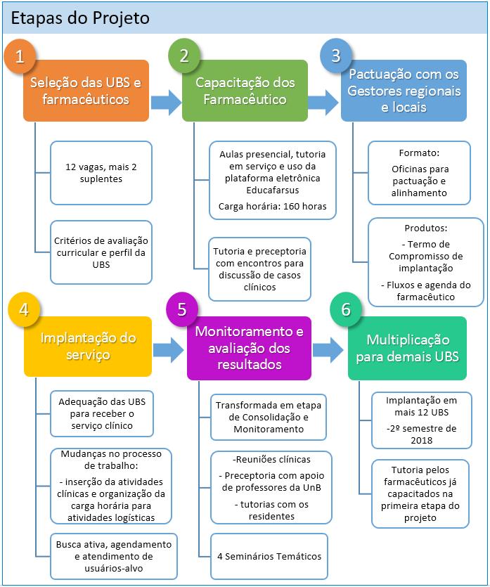 2. Capacitação dos Farmacêuticos A capacitação, que iniciou-se em março de 2017, durou 4 meses, com carga horária de 160 horas, sendo 40 horas presenciais, 84 horas de capacitação e tutoria em