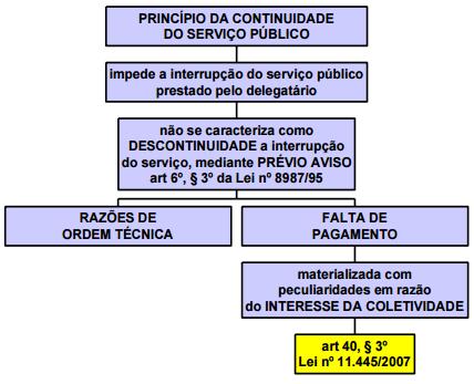 Cuidado com a parte final do inciso II, pois a interrupção vai ser materializada com as peculiaridades que o fecho do dispositivo fala, que é o interesse da coletividade.